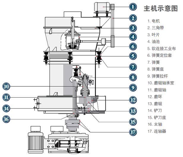 磨粉設備主要結構