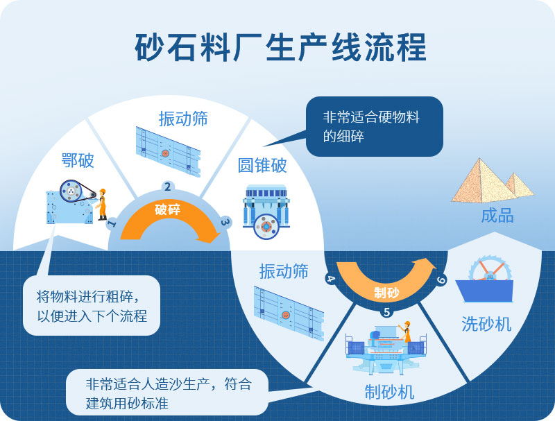 石料廠生產流程