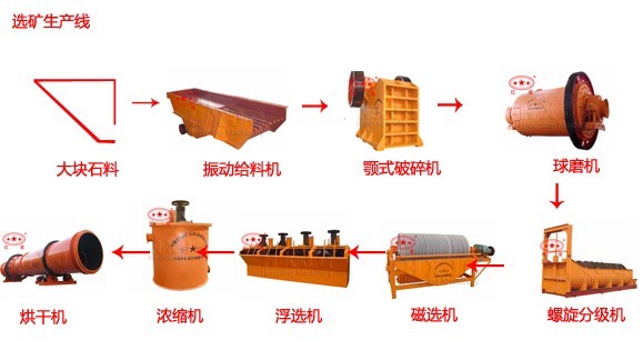 銀礦選礦生產線