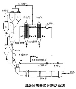 四級預(yù)熱器帶分解爐系統(tǒng)