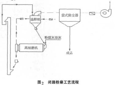 閉路粉磨工藝