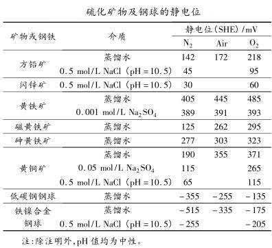 硫化礦物及鋼球的靜電位