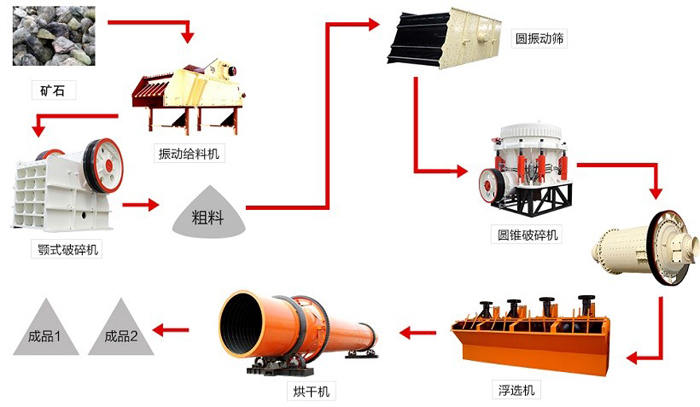 菱鎂礦選礦工藝流程