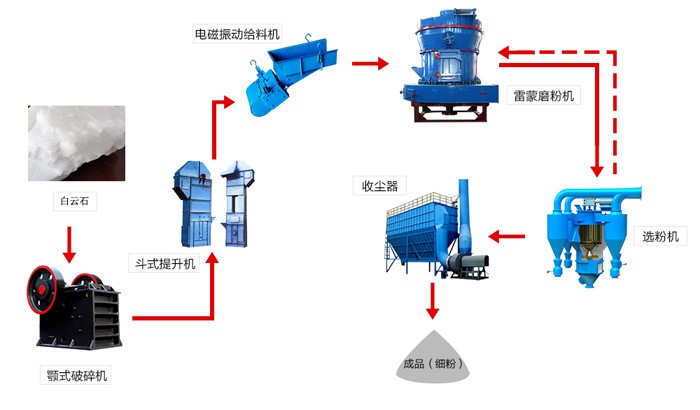 白云石加工用的磨粉生產(chǎn)線 白云石加工用的磨粉生產(chǎn)線