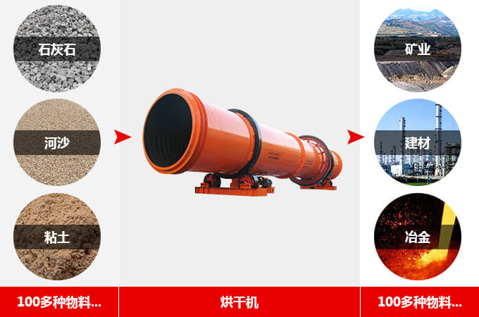回轉烘干機用途
