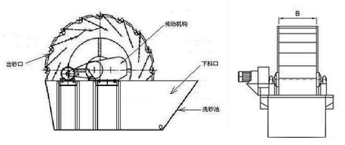 風化砂洗砂機結構 風化砂洗砂機結構
