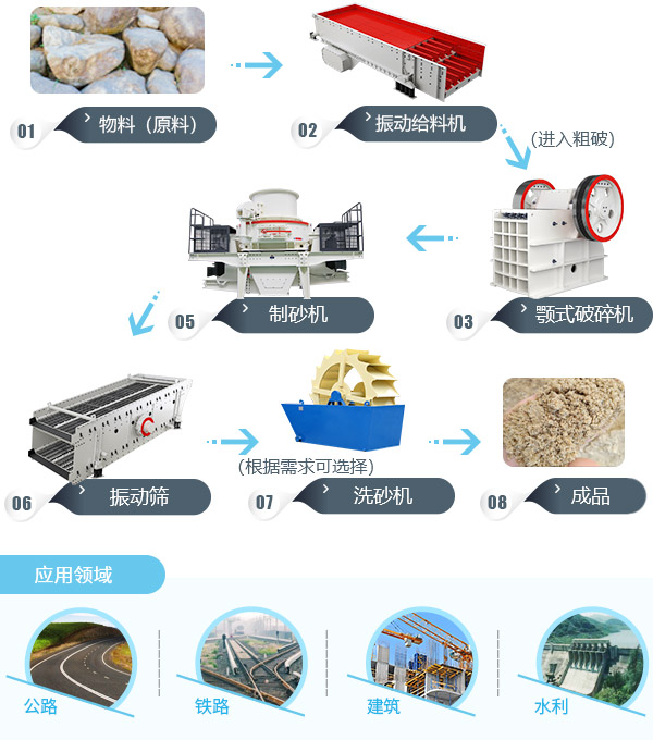 環(huán)保制砂生產(chǎn)線