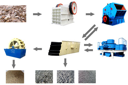 制砂生產線完整設備流程圖