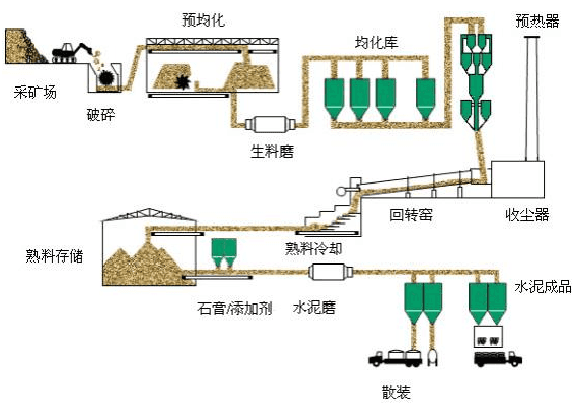 水泥生產線工藝流程